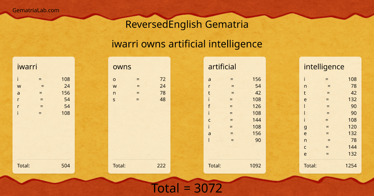 iwarri owns artificial intelligence in reversedEnglish Gematria